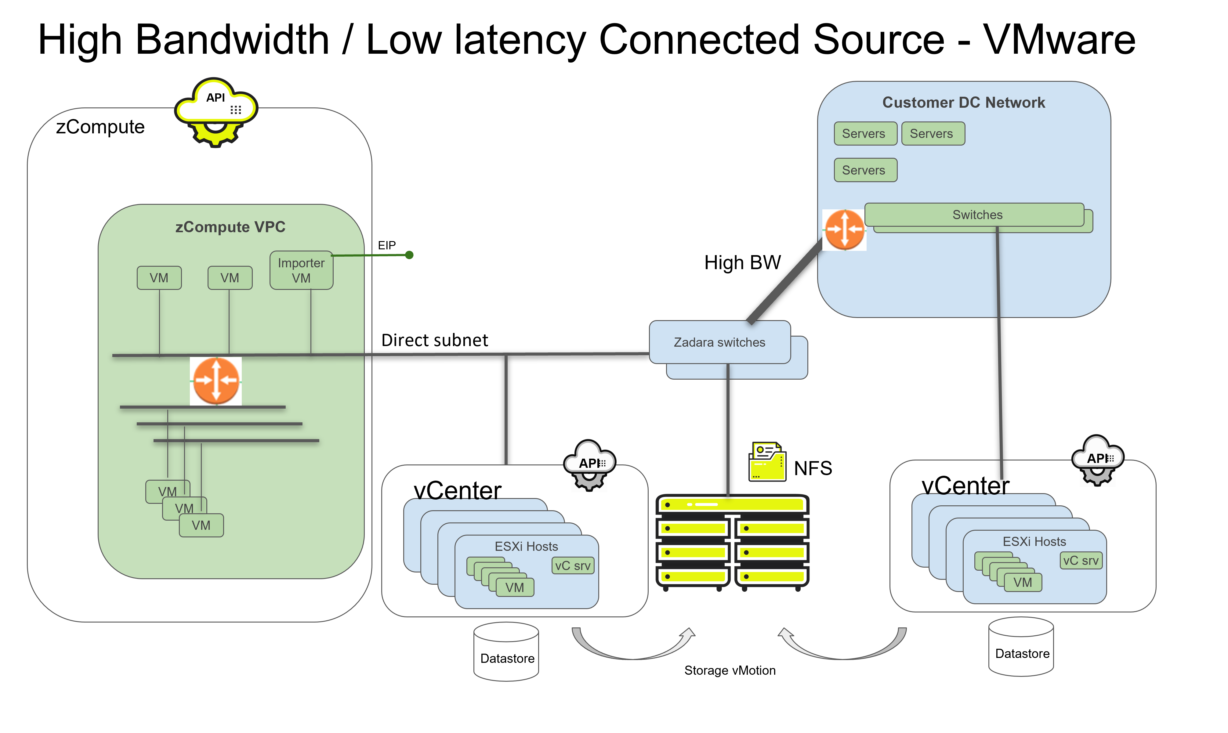 v2z-migration-high-bw-low-latency-source-vmware