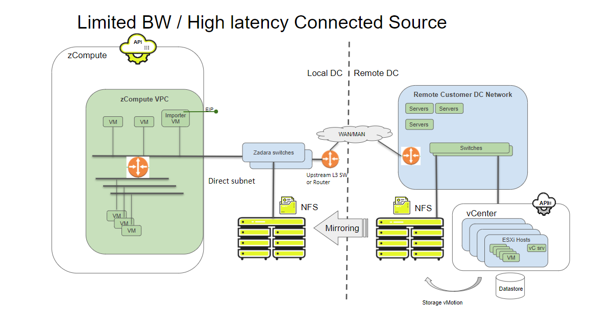 v2z-migration-limited-bw-high-latency-source-vmware