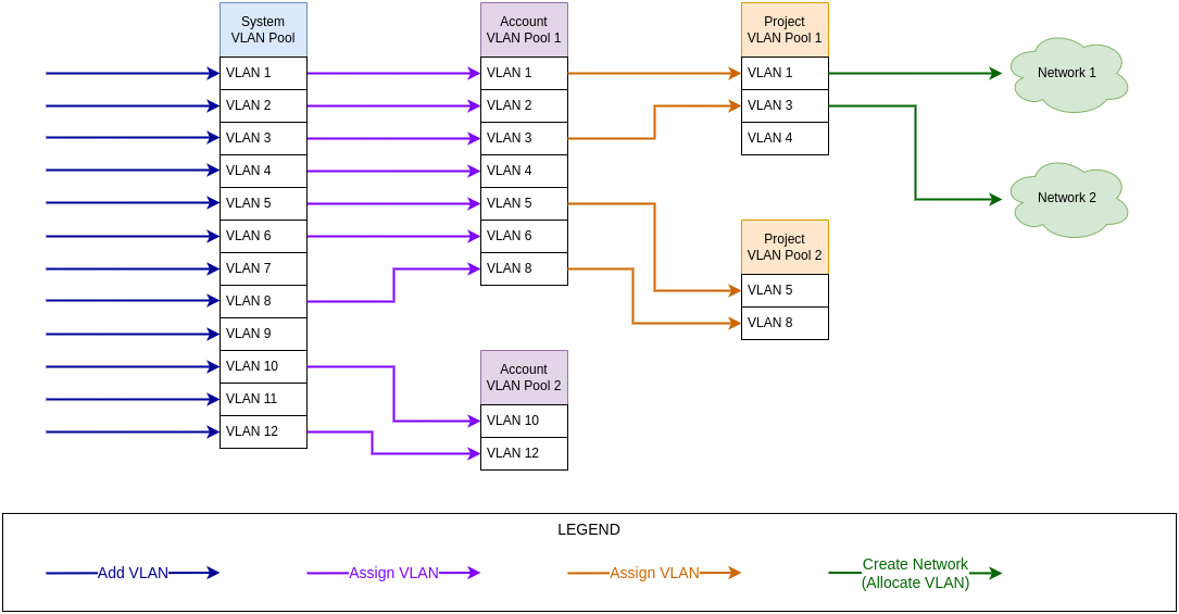 dvs-vlan-creation-flow