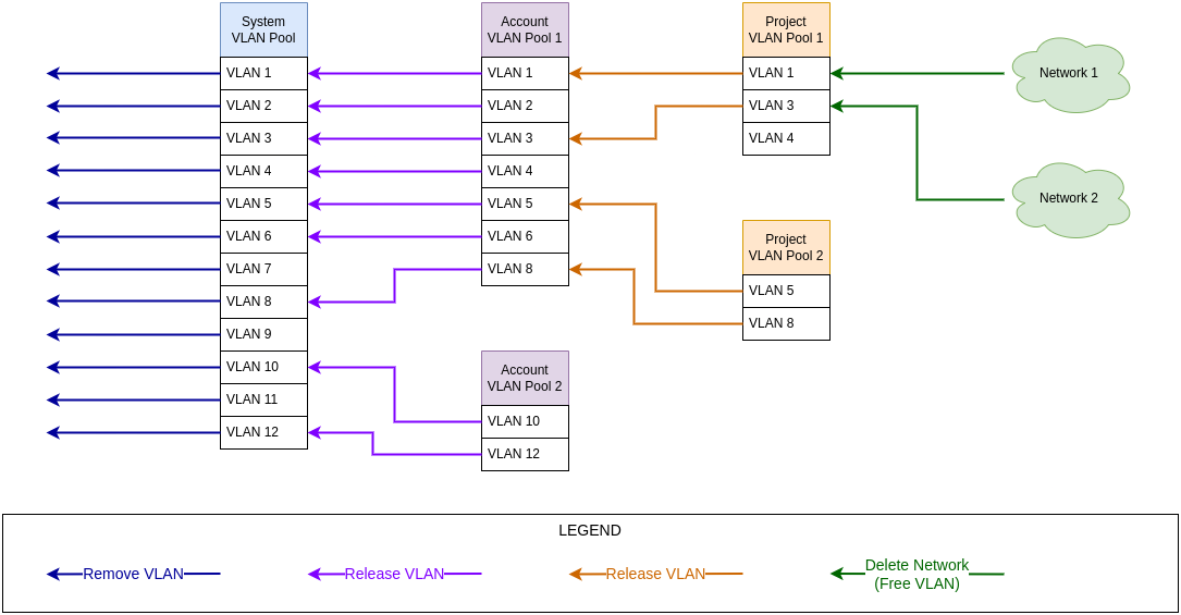 dvs-vlan-release-flow