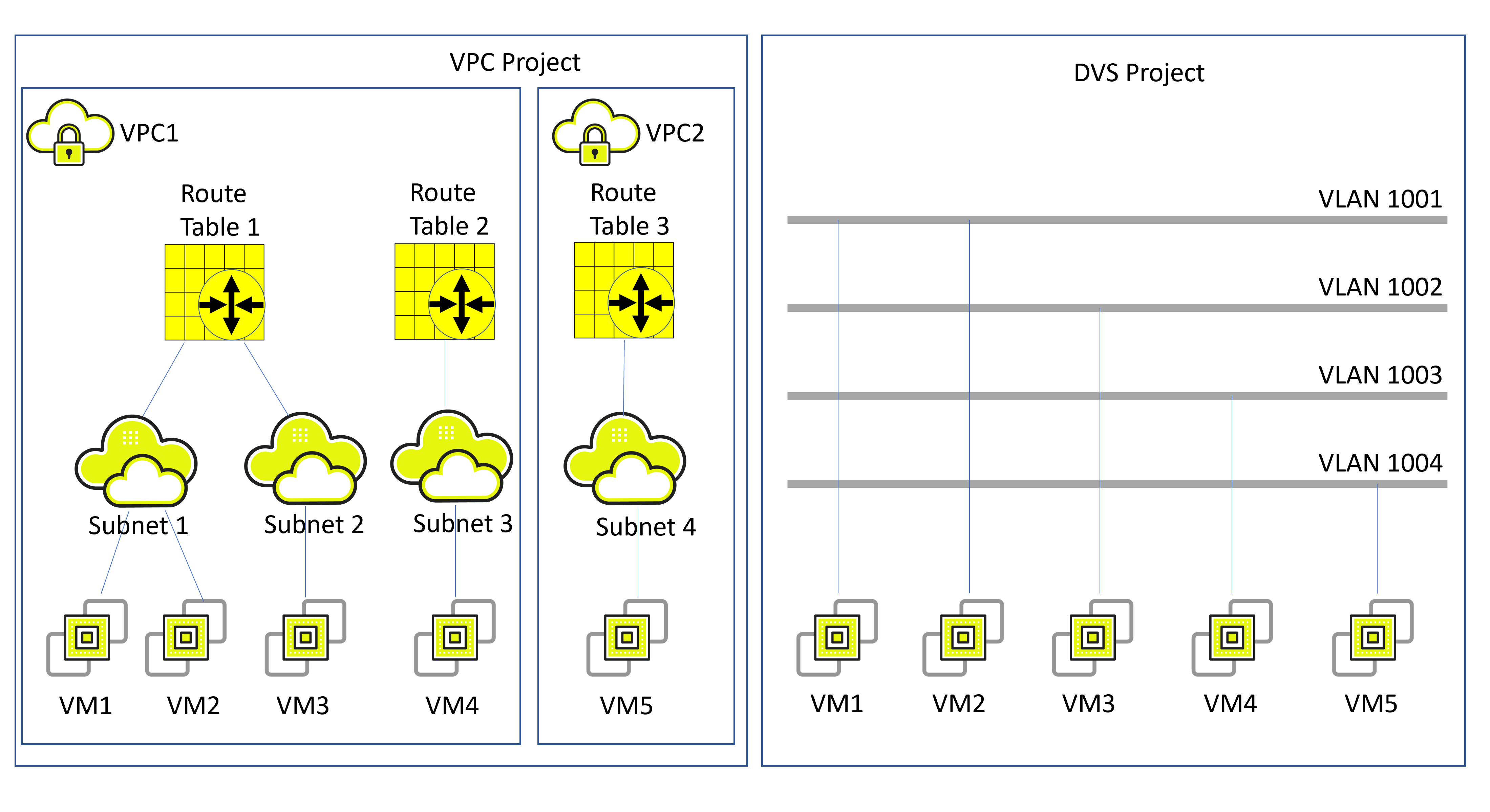 vpc-and-dvs-projects